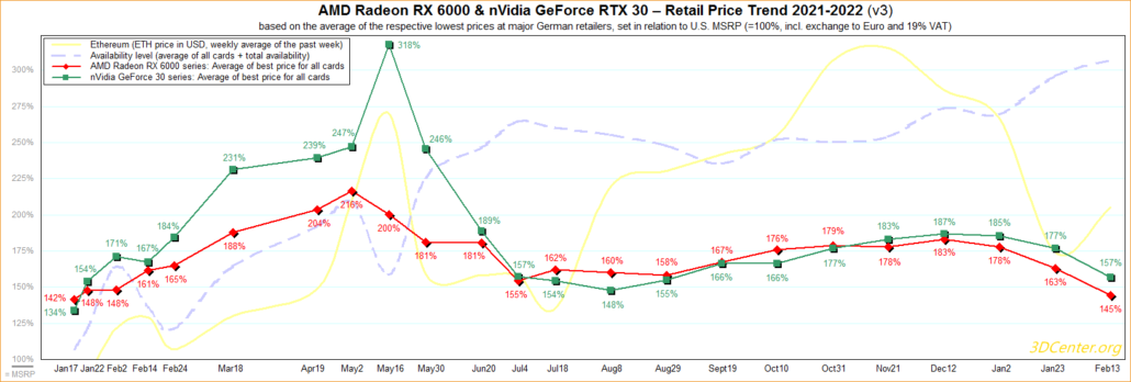 AMDRadeonおよびNVIDIAGeForceグラフィックスカードの価格は、GPUの可用性が向上するにつれて、2022年に最低レベルに達しました。  （画像クレジット：3DCenter）