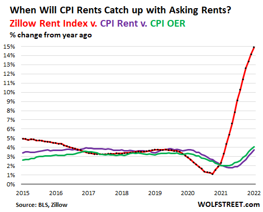 家賃の残酷な上昇がCPIインフレを引き起こすのはいつですか？  CPIにいくら追加しますか？