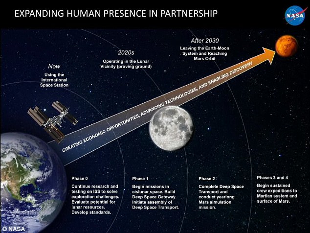 NASAは、昨日ワシントンDCで開催されたHumans to Mars Summitで、いつの日か人間が火星を訪問できるようになることを望んでいる4段階の計画（写真）の概要を説明しました。 これは、今後数十年にわたって月への複数のミッションを必要とします
