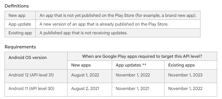 2022年11月までにAndroid11は2年前になるため、このオペレーティングシステムを対象とするアプリはPlayストアから非表示になります。