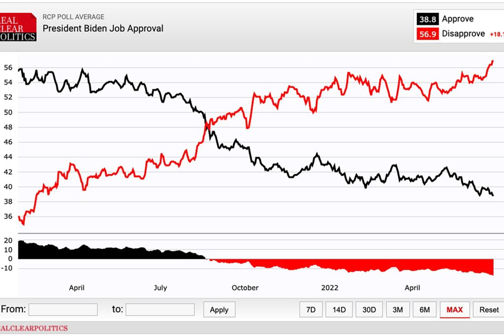 RealClear Politicsの世論調査では、ジョー・バイデン大統領の承認率が38.8％に低下したことが示されました。