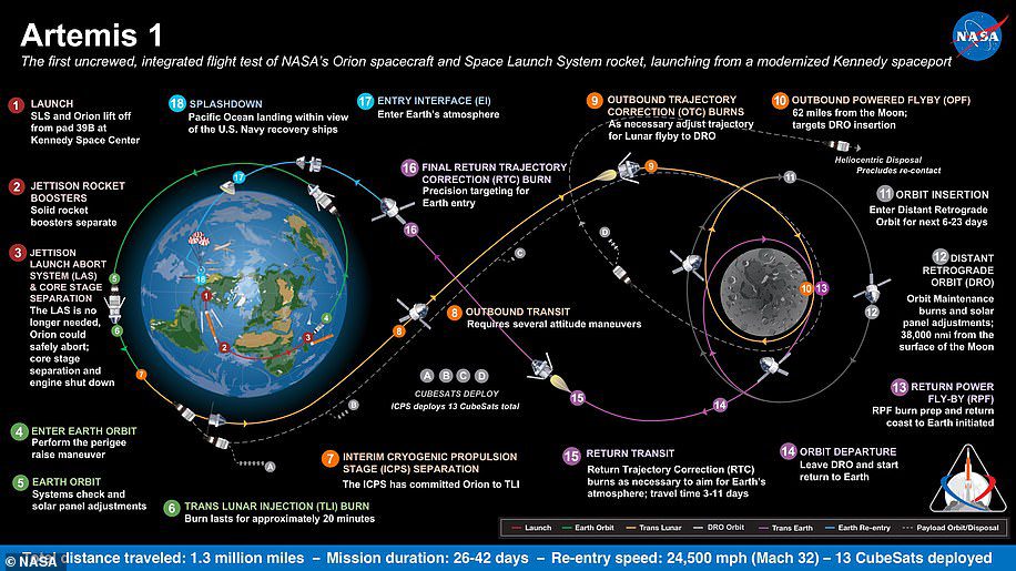 以前は Exploration Mission-1 として知られていた Artemis 1 は、人間が月と火星を探索できるようにする、ますます複雑になる一連のミッションの最初のミッションです。 このグラフは、タスクのさまざまな段階を示しています