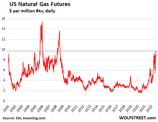 米国の天然ガスは 7 週間で 81% 上昇し、14 年ぶりの高値を更新、6 月と 7 月には落ち着いています