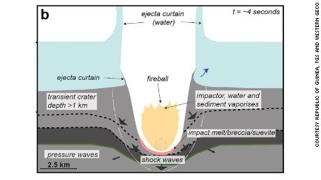 ネーデル クレーターがどのように形成されたかを示す、地震観測とコンピューター シミュレーションを組み合わせた模式図。