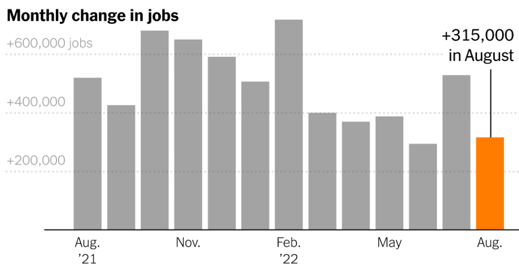 米国の雇用の伸びが鈍化：8月の雇用レポートのライブアップデート