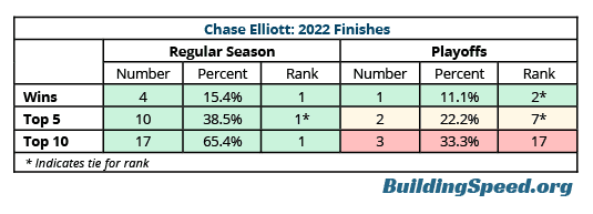 2022 年のチェイス エリオットのエンディングをレギュラー シーズンの統計と統計に分けて示す表