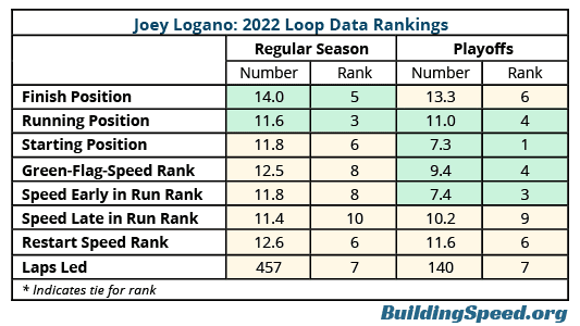 ジョーイ ロガーノのエピソード データ統計をレギュラー シーズンとプレーオフ別に分類した表