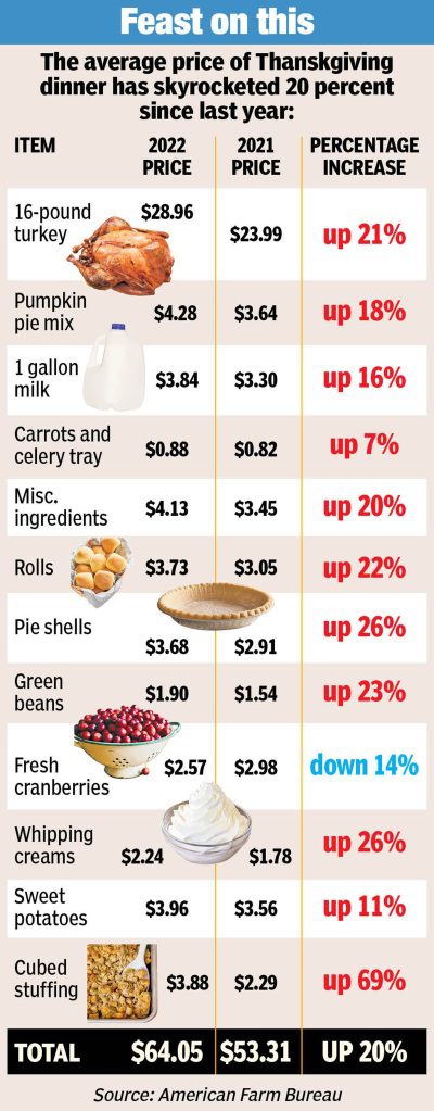 多くの感謝祭の必需品の価格は、昨年から上昇しています。