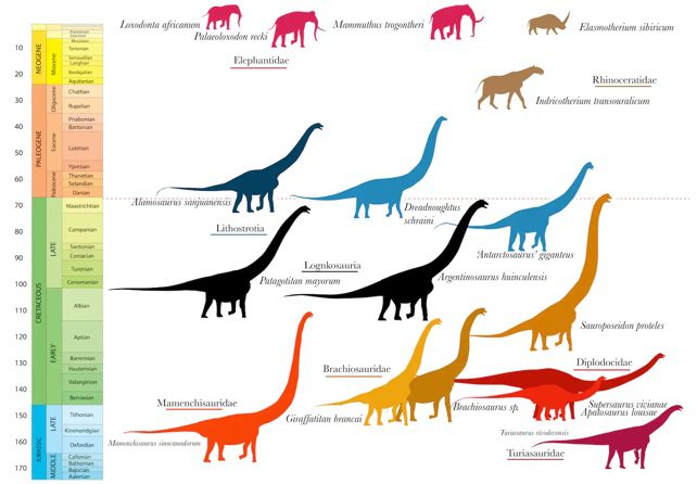 タイムライン全体の恐竜と巨大な哺乳類