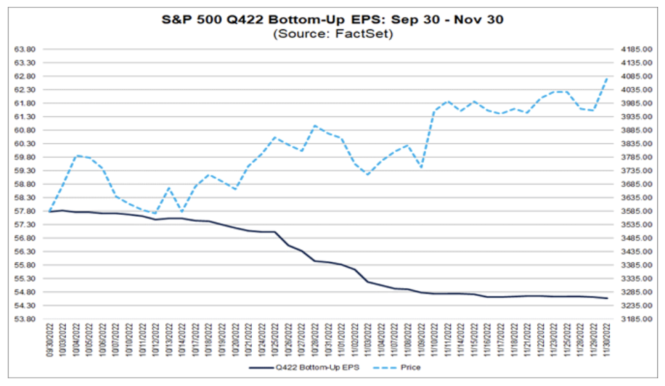 S&P 500 ボトムアップ EPS 予測: 9 月 30 日～11 月 30 日 (出典: FactSet Research)