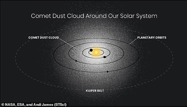 科学者たちは、NASA のハッブル望遠鏡が撮影した画像を分析しているときに、太陽系を取り囲む幽霊のような輝きを発見しました。